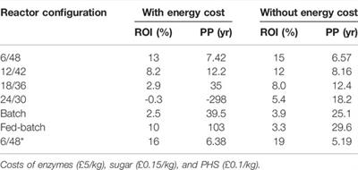 A Simple Techno-Economic Assessment for Scaling-Up the Enzymatic Hydrolysis of MSW Pulp